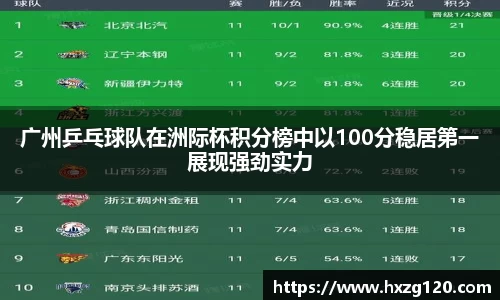 广州乒乓球队在洲际杯积分榜中以100分稳居第一展现强劲实力